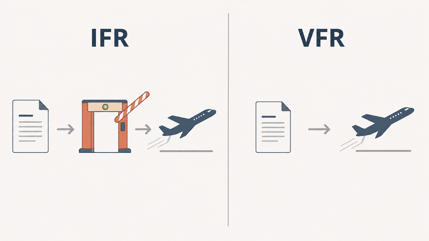 IFRの承認とVFRの通報の違いを示す図